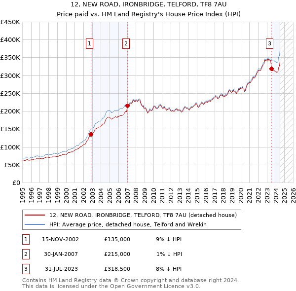 12, NEW ROAD, IRONBRIDGE, TELFORD, TF8 7AU: Price paid vs HM Land Registry's House Price Index