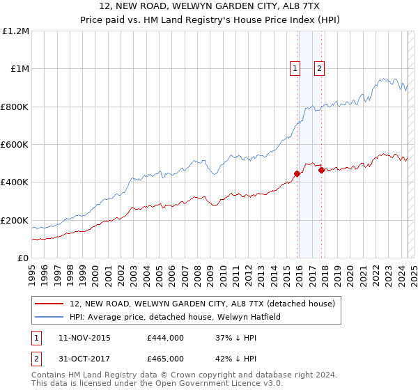 12, NEW ROAD, WELWYN GARDEN CITY, AL8 7TX: Price paid vs HM Land Registry's House Price Index