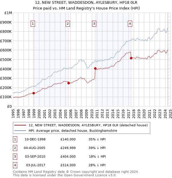 12, NEW STREET, WADDESDON, AYLESBURY, HP18 0LR: Price paid vs HM Land Registry's House Price Index