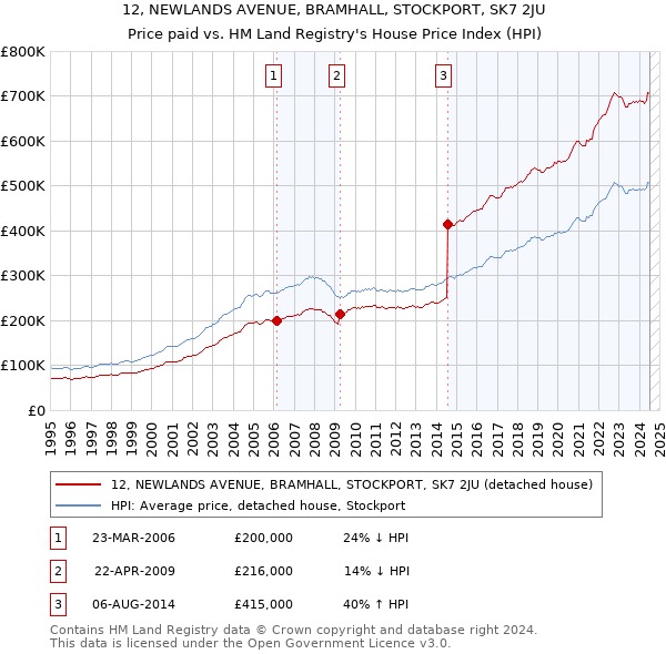 12, NEWLANDS AVENUE, BRAMHALL, STOCKPORT, SK7 2JU: Price paid vs HM Land Registry's House Price Index