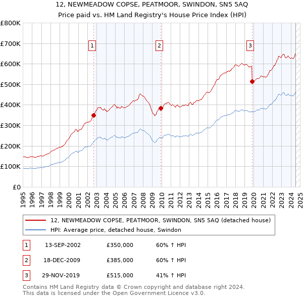 12, NEWMEADOW COPSE, PEATMOOR, SWINDON, SN5 5AQ: Price paid vs HM Land Registry's House Price Index