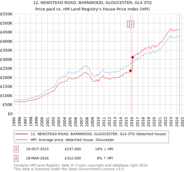 12, NEWSTEAD ROAD, BARNWOOD, GLOUCESTER, GL4 3TQ: Price paid vs HM Land Registry's House Price Index