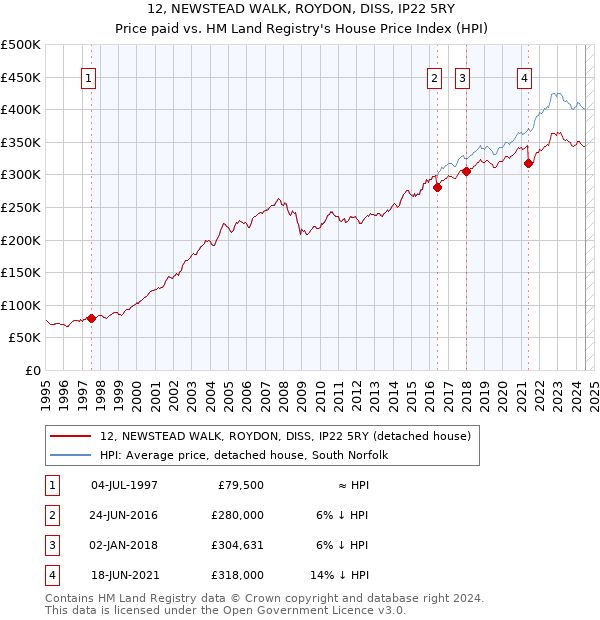 12, NEWSTEAD WALK, ROYDON, DISS, IP22 5RY: Price paid vs HM Land Registry's House Price Index