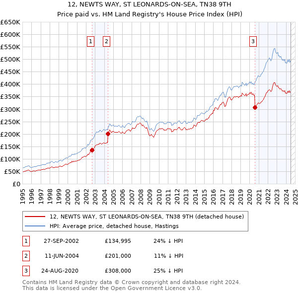 12, NEWTS WAY, ST LEONARDS-ON-SEA, TN38 9TH: Price paid vs HM Land Registry's House Price Index