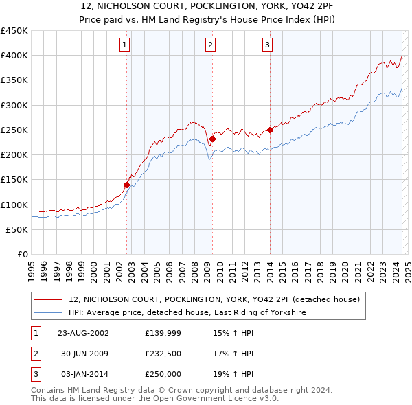 12, NICHOLSON COURT, POCKLINGTON, YORK, YO42 2PF: Price paid vs HM Land Registry's House Price Index