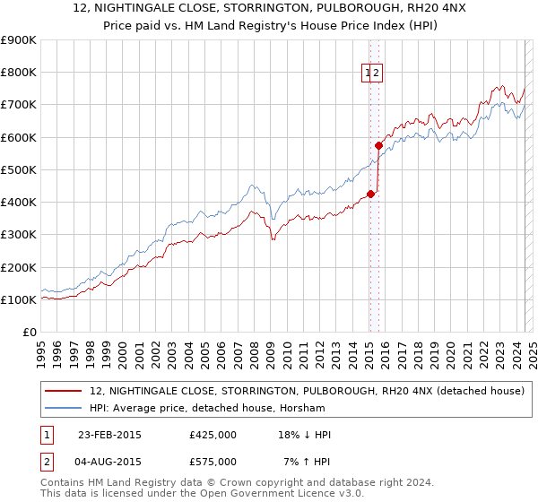 12, NIGHTINGALE CLOSE, STORRINGTON, PULBOROUGH, RH20 4NX: Price paid vs HM Land Registry's House Price Index