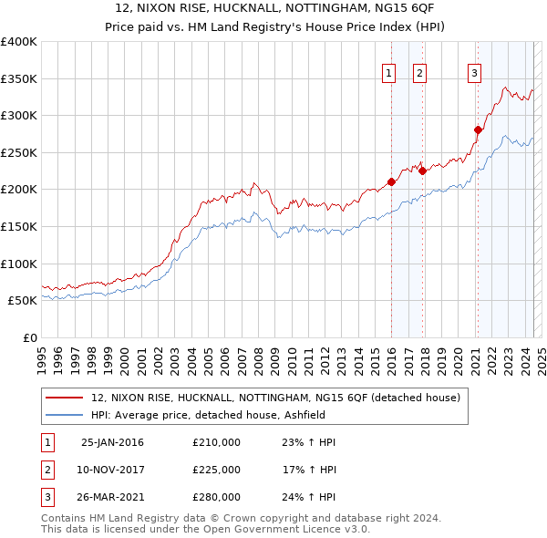 12, NIXON RISE, HUCKNALL, NOTTINGHAM, NG15 6QF: Price paid vs HM Land Registry's House Price Index