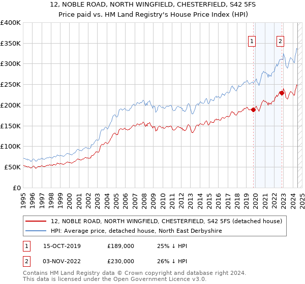 12, NOBLE ROAD, NORTH WINGFIELD, CHESTERFIELD, S42 5FS: Price paid vs HM Land Registry's House Price Index