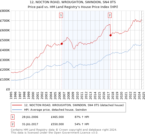 12, NOCTON ROAD, WROUGHTON, SWINDON, SN4 0TS: Price paid vs HM Land Registry's House Price Index