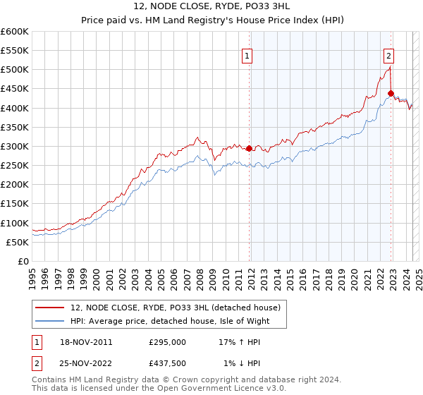 12, NODE CLOSE, RYDE, PO33 3HL: Price paid vs HM Land Registry's House Price Index