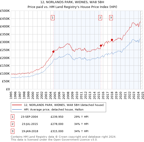 12, NORLANDS PARK, WIDNES, WA8 5BH: Price paid vs HM Land Registry's House Price Index