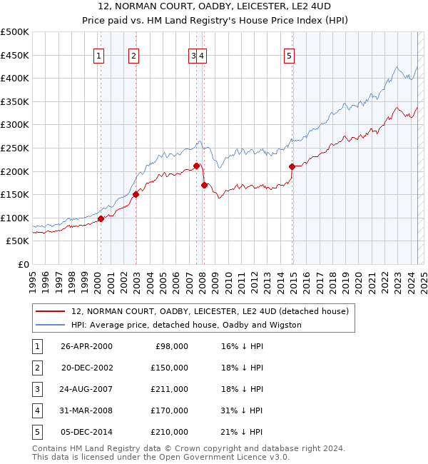 12, NORMAN COURT, OADBY, LEICESTER, LE2 4UD: Price paid vs HM Land Registry's House Price Index