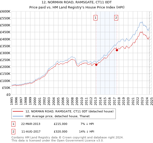 12, NORMAN ROAD, RAMSGATE, CT11 0DT: Price paid vs HM Land Registry's House Price Index