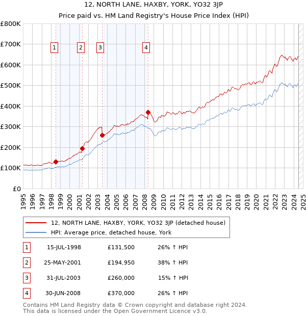 12, NORTH LANE, HAXBY, YORK, YO32 3JP: Price paid vs HM Land Registry's House Price Index