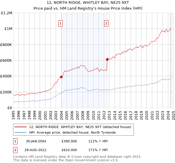 12, NORTH RIDGE, WHITLEY BAY, NE25 9XT: Price paid vs HM Land Registry's House Price Index