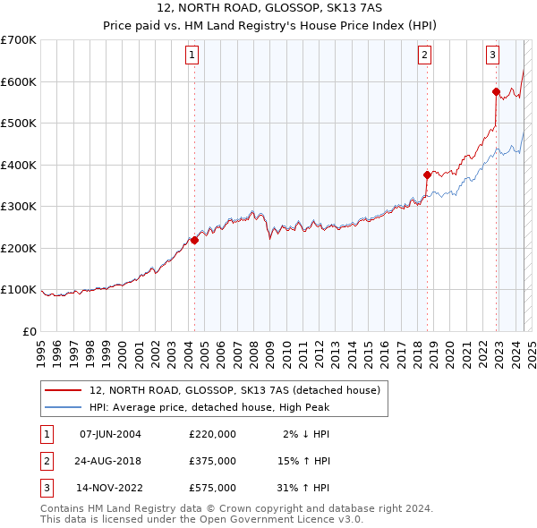 12, NORTH ROAD, GLOSSOP, SK13 7AS: Price paid vs HM Land Registry's House Price Index