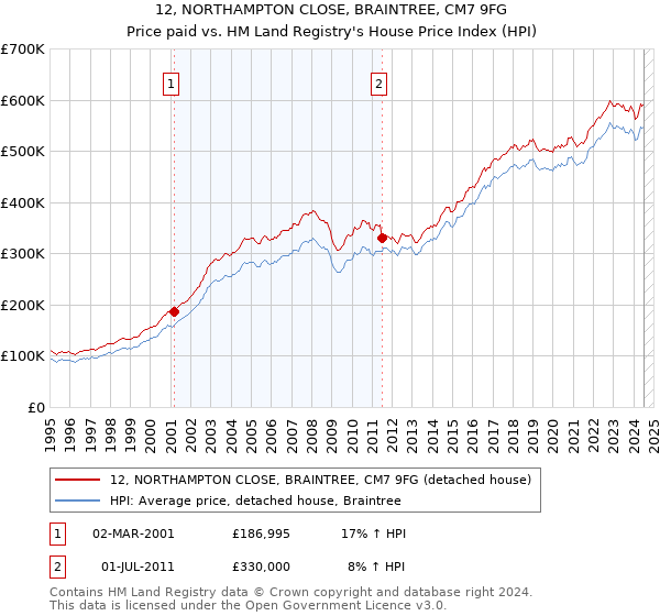 12, NORTHAMPTON CLOSE, BRAINTREE, CM7 9FG: Price paid vs HM Land Registry's House Price Index