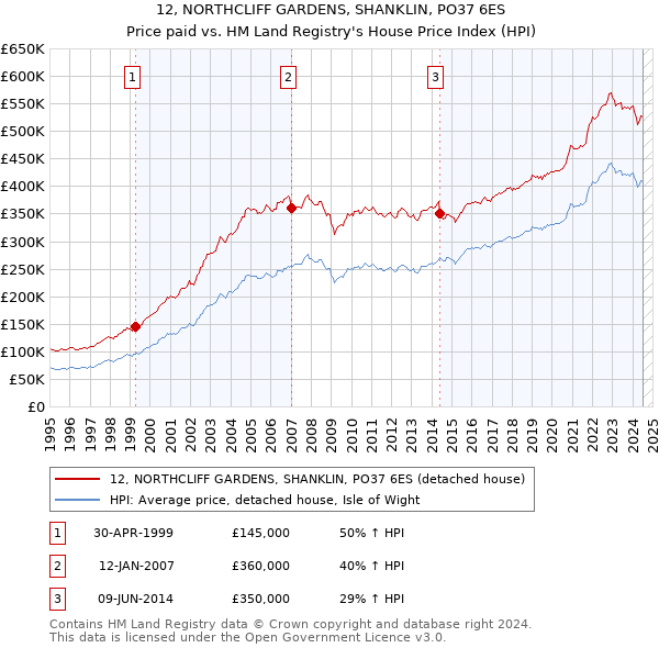 12, NORTHCLIFF GARDENS, SHANKLIN, PO37 6ES: Price paid vs HM Land Registry's House Price Index