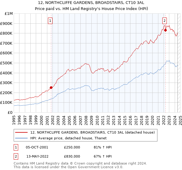 12, NORTHCLIFFE GARDENS, BROADSTAIRS, CT10 3AL: Price paid vs HM Land Registry's House Price Index