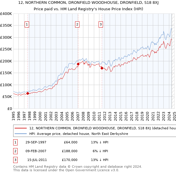 12, NORTHERN COMMON, DRONFIELD WOODHOUSE, DRONFIELD, S18 8XJ: Price paid vs HM Land Registry's House Price Index