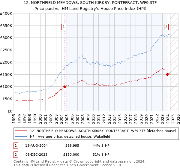 12, NORTHFIELD MEADOWS, SOUTH KIRKBY, PONTEFRACT, WF9 3TF: Price paid vs HM Land Registry's House Price Index