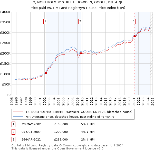 12, NORTHOLMBY STREET, HOWDEN, GOOLE, DN14 7JL: Price paid vs HM Land Registry's House Price Index