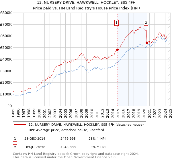 12, NURSERY DRIVE, HAWKWELL, HOCKLEY, SS5 4FH: Price paid vs HM Land Registry's House Price Index