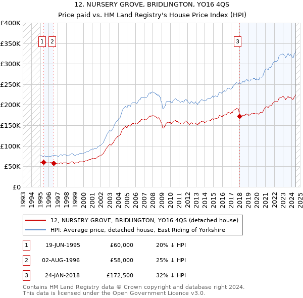 12, NURSERY GROVE, BRIDLINGTON, YO16 4QS: Price paid vs HM Land Registry's House Price Index