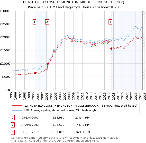 12, NUTFIELD CLOSE, HEMLINGTON, MIDDLESBROUGH, TS8 9QQ: Price paid vs HM Land Registry's House Price Index