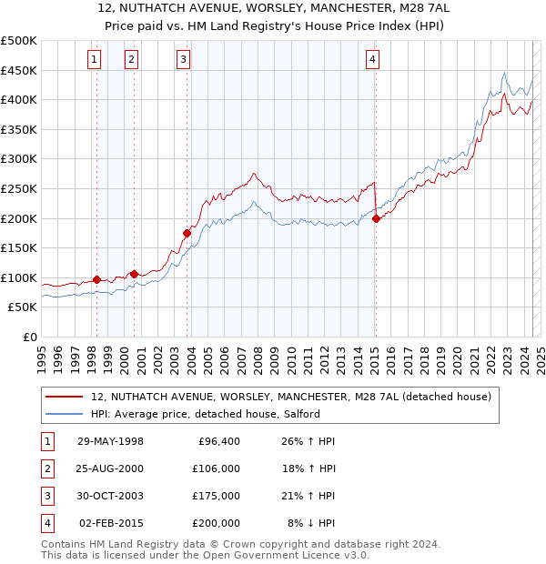 12, NUTHATCH AVENUE, WORSLEY, MANCHESTER, M28 7AL: Price paid vs HM Land Registry's House Price Index