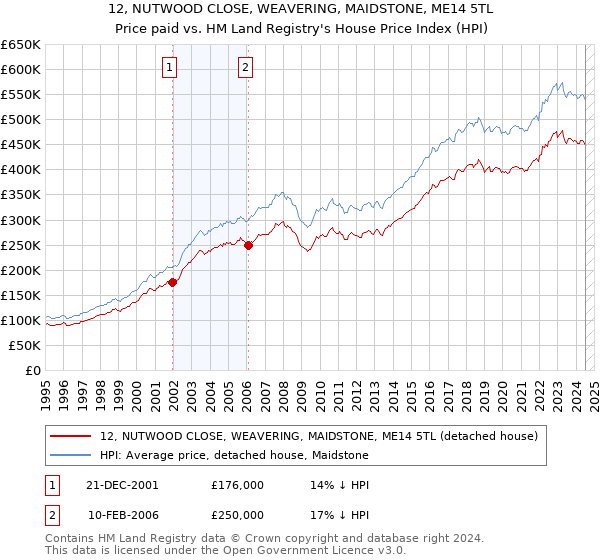 12, NUTWOOD CLOSE, WEAVERING, MAIDSTONE, ME14 5TL: Price paid vs HM Land Registry's House Price Index