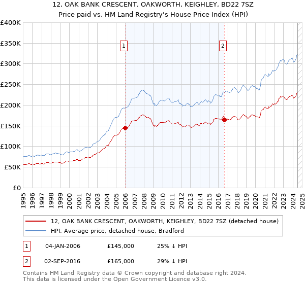 12, OAK BANK CRESCENT, OAKWORTH, KEIGHLEY, BD22 7SZ: Price paid vs HM Land Registry's House Price Index