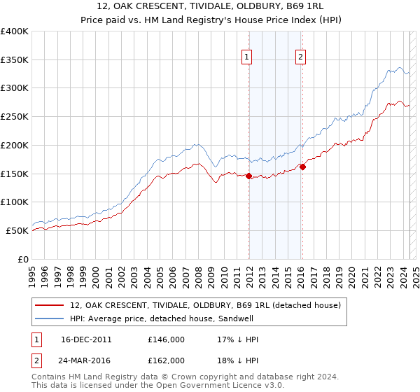 12, OAK CRESCENT, TIVIDALE, OLDBURY, B69 1RL: Price paid vs HM Land Registry's House Price Index