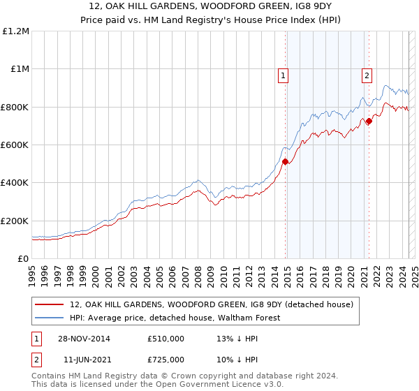 12, OAK HILL GARDENS, WOODFORD GREEN, IG8 9DY: Price paid vs HM Land Registry's House Price Index