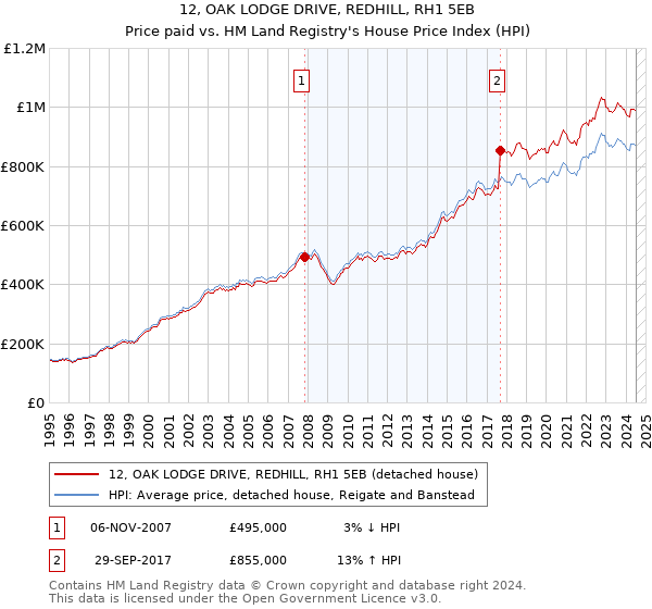 12, OAK LODGE DRIVE, REDHILL, RH1 5EB: Price paid vs HM Land Registry's House Price Index