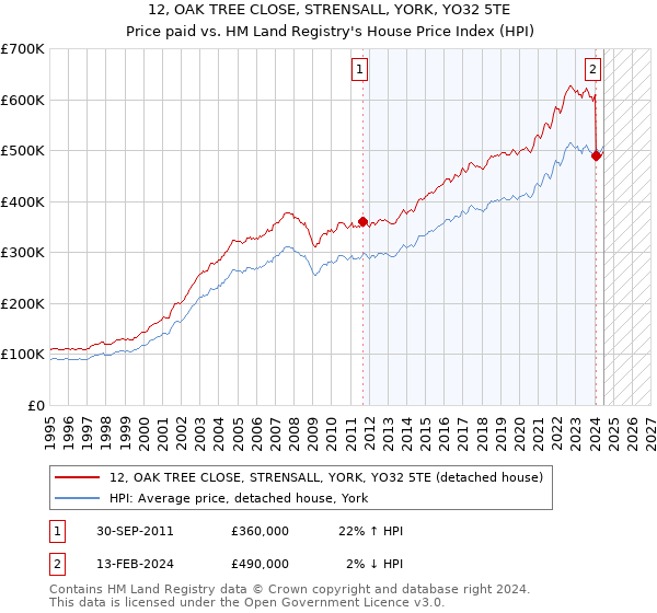 12, OAK TREE CLOSE, STRENSALL, YORK, YO32 5TE: Price paid vs HM Land Registry's House Price Index