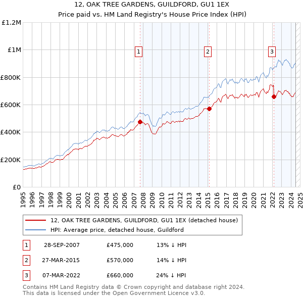 12, OAK TREE GARDENS, GUILDFORD, GU1 1EX: Price paid vs HM Land Registry's House Price Index