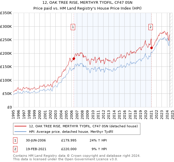 12, OAK TREE RISE, MERTHYR TYDFIL, CF47 0SN: Price paid vs HM Land Registry's House Price Index