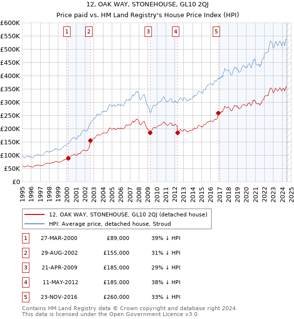 12, OAK WAY, STONEHOUSE, GL10 2QJ: Price paid vs HM Land Registry's House Price Index