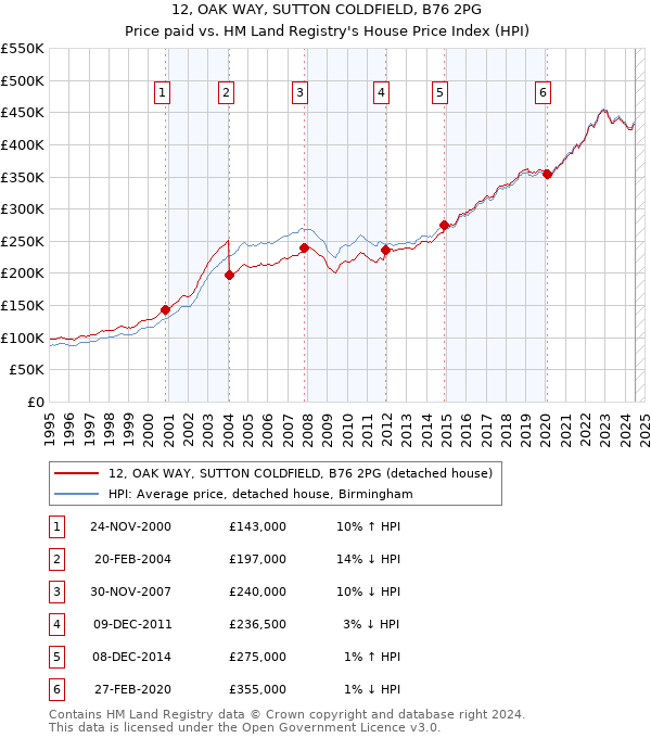 12, OAK WAY, SUTTON COLDFIELD, B76 2PG: Price paid vs HM Land Registry's House Price Index