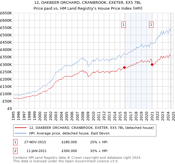 12, OAKBEER ORCHARD, CRANBROOK, EXETER, EX5 7BL: Price paid vs HM Land Registry's House Price Index