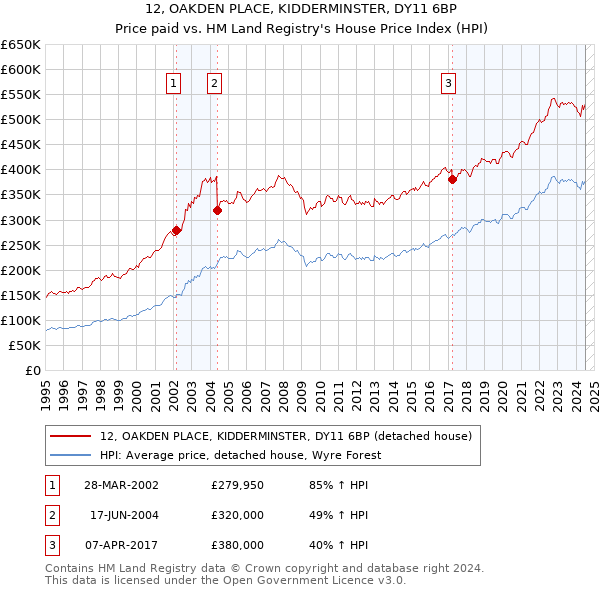 12, OAKDEN PLACE, KIDDERMINSTER, DY11 6BP: Price paid vs HM Land Registry's House Price Index