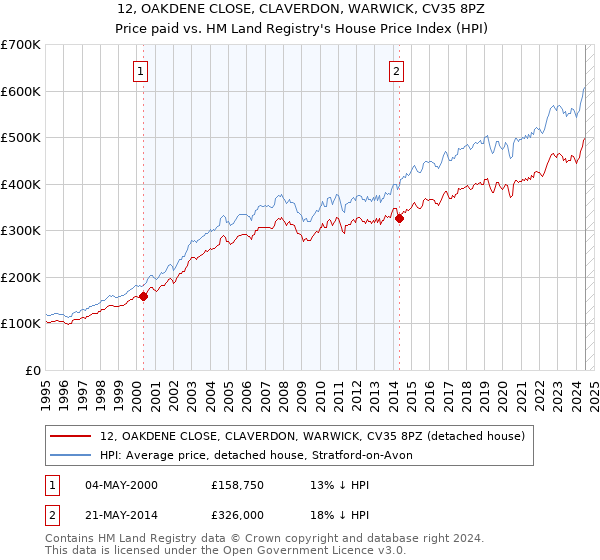 12, OAKDENE CLOSE, CLAVERDON, WARWICK, CV35 8PZ: Price paid vs HM Land Registry's House Price Index