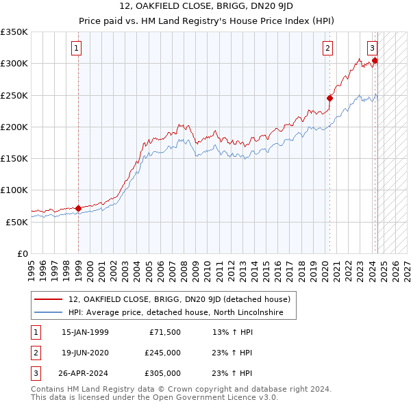 12, OAKFIELD CLOSE, BRIGG, DN20 9JD: Price paid vs HM Land Registry's House Price Index