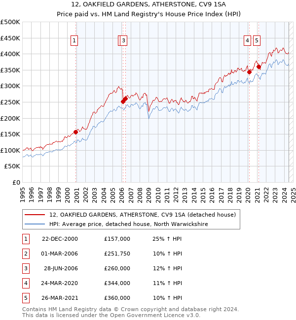 12, OAKFIELD GARDENS, ATHERSTONE, CV9 1SA: Price paid vs HM Land Registry's House Price Index