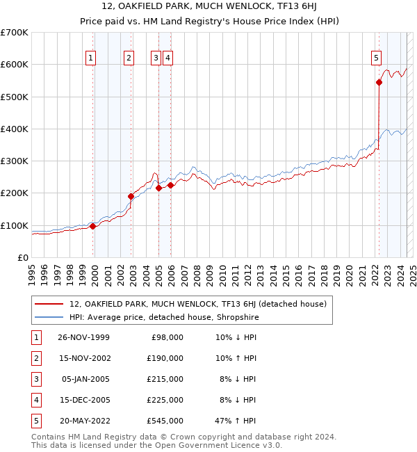 12, OAKFIELD PARK, MUCH WENLOCK, TF13 6HJ: Price paid vs HM Land Registry's House Price Index