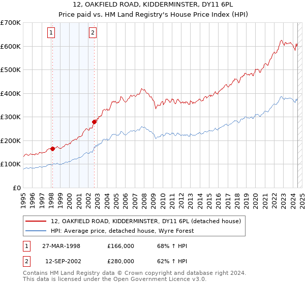 12, OAKFIELD ROAD, KIDDERMINSTER, DY11 6PL: Price paid vs HM Land Registry's House Price Index