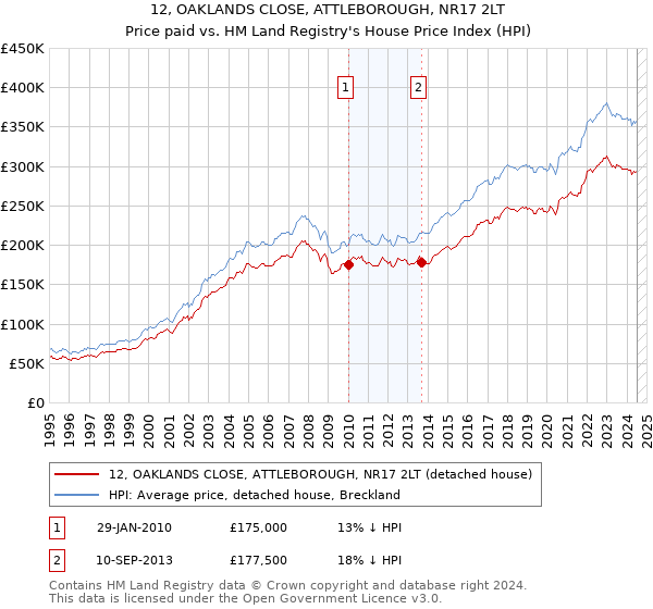 12, OAKLANDS CLOSE, ATTLEBOROUGH, NR17 2LT: Price paid vs HM Land Registry's House Price Index