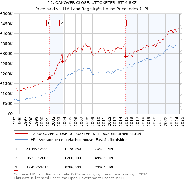 12, OAKOVER CLOSE, UTTOXETER, ST14 8XZ: Price paid vs HM Land Registry's House Price Index