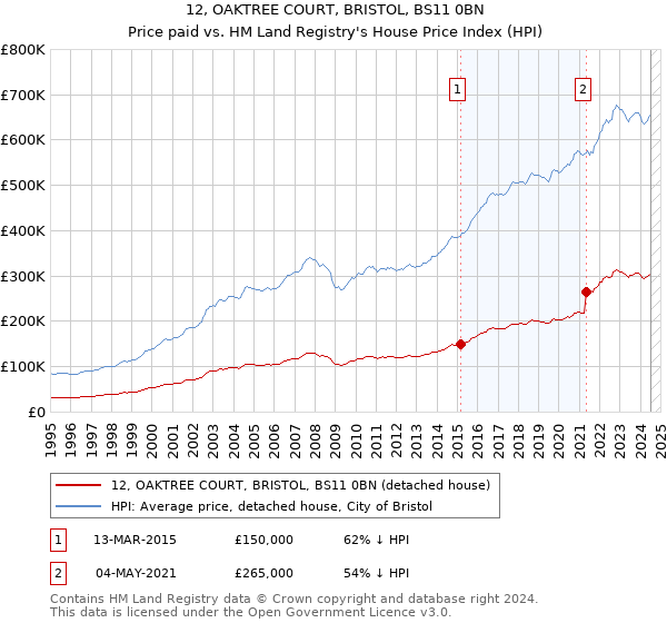 12, OAKTREE COURT, BRISTOL, BS11 0BN: Price paid vs HM Land Registry's House Price Index